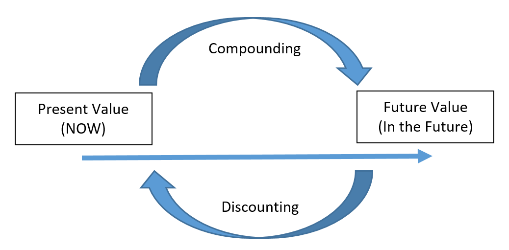 compound-and-discount-time-value-of-money-in-finance-poa-tuition